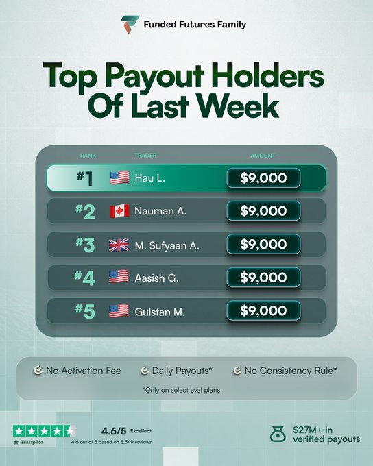 A promotional graphic for 'Funded Futures Family' showing 'Top Payout Holders Of Last Week,' listing five traders (Hau L., Nauman A., M. Sufyaan A., Aasish G., and Gulstan M.) who each received $9,000, with a 4.6/5 Trustpilot rating at the bottom.