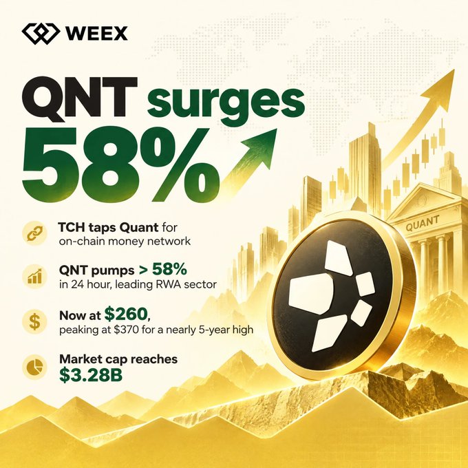 A promotional graphic from WEEX highlighting Quant's (QNT) 58% surge in 24 hours, trading at $260 with a peak of $370 and a $3.28B market cap, tied to TCH adopting Quant for an on-chain money network. The gold-toned design features a rising arrow, a "QUANT" building, and a large QNT coin emblem to reinforce the bullish RWA sector momentum mentioned in the post.