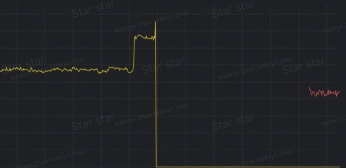 The image shows a line graph on a dark background with watermarks reading "Star star" and "Kathryn Zhao," depicting a sudden sharp spike followed by an immediate drop-off in the yellow trace, while a small pink segment appears on the far right—visually illustrating a brief service blip.

The graph captures a moment of disruption quickly contained and resolved, symbolizing the post's message of preventing customer-facing downtime through vigilant attention to potential issues.