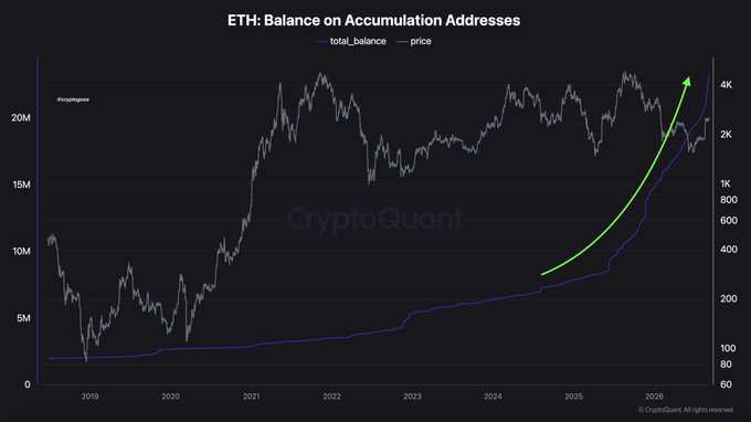 A chart titled 'ETH: Balance on Accumulation Addresses' shows a green arrow indicating an upward trend in total balance alongside the price of Ethereum over time, sourced from CryptoQuant.