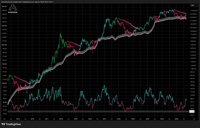 A long-term Bitcoin/USD chart on TradingView (weekly timeframe, created by JamesBull24k on Sep 20, 2026) showing price history from 2015 through late 2026, with Bitcoin climbing from roughly $200 to peaks above $110,000, accompanied by white moving averages and an RSI indicator below—visually reinforcing the post's celebratory sentiment that it's a great time to be heavily invested ("ball deep") in Bitcoin given its massive multi-year bull run.