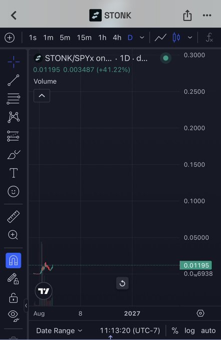 A TradingView chart displays STONK/SPYx with a current price of 0.01195, showing a +41.22% gain of 0.003487, with mostly flat volume activity through August 2027, supporting the post's message about upcoming price discovery and the broader upward trajectory visible only when zooming out on the daily timeframe.