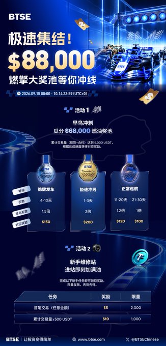 BTSE cryptocurrency promotional banner advertising an '$88,000' prize pool event running September 15-18, 2026, with tiered rewards including medals, USDT bonuses, and trading fee discounts.