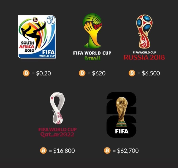 The image features six different soccer logos for the FIFA World Cup held over the years 2010-2018, each representing a unique brand or tournament. Each logo is accompanied by a price tag below it indicating its cost within the listed price range of $6,000 - $66,000 and $62,000 - $66,000. The text above each logo explains that these logos are related to Bitcoin during the World Cup, with the image displaying how Bitcoin has been trading 24/7 during this period.