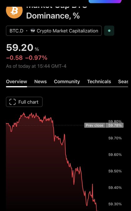 The image presents a cellphone screen displaying a chart of Bitcoin's price movement over time, which shows a significant drop in value compared to previous days. The downward trend appears ominous, suggesting that the cryptocurrency might be experiencing a decline or a possible scam. This information is relevant to the post because it implies that the user may have noticed an unusual pattern or sudden dip in Bitcoin prices and wants to share this potential warning with others who are engaged with the cryptocurrency market.