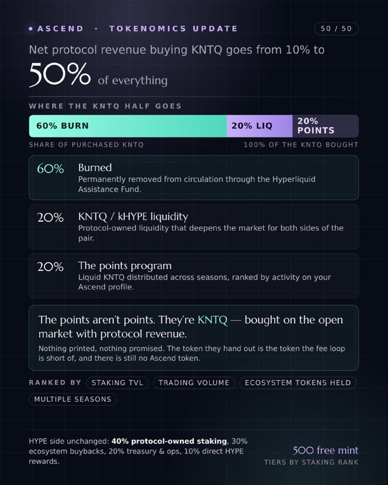 An 'ASCEND · TOKENOMICS UPDATE' infographic detailing that net protocol revenue buying KNTQ increases from 10% to 50%, with breakdown showing 60% burn, 20% liquidity, and 20% points.