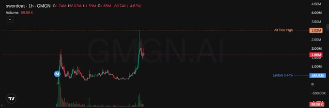 A 1-hour candlestick chart of GMGN AI token on the SWORDCAT platform, showing a price of 1.55M, down 4.63%, with an all-time high marked at 3.02M.