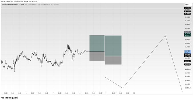 A TradingView chart displaying BTCUSD on Coinbase, featuring a candlestick pattern and what appears to be a manual price projection drawing with a sharp upward and downward movement.