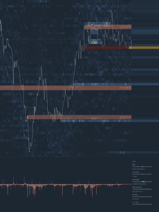 A dark-themed financial chart shows price action (likely Bitcoin, BTC) with three horizontal highlighted supply/resistance zones around $103,100, $104,000, and $105,000, paired with lower-panel heatmap/liquidity indicators and technical metrics (BID, FLOW 0.5% BID, ICEBERG PRESSURE, etc.) that validate the marked price zones.

The image directly illustrates the post's point—orderbook liquidity data repeatedly aligning with key BTC price levels (~$103K–$105K), supporting the tickers mentioned: $BTC, $HYPE, $NQ, and $ES.