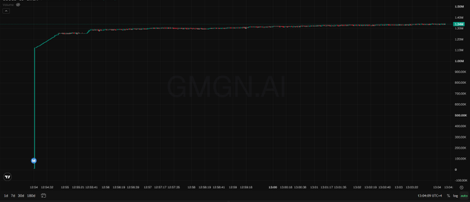 A financial chart from GMGN.AI showing a sharp price spike followed by a flat horizontal line, with a watermark for GMGN.AI visible in the center.