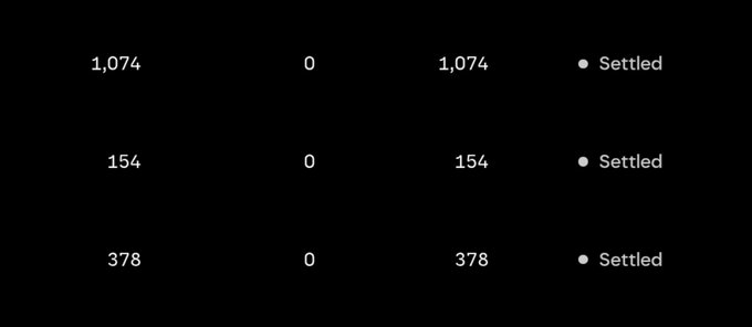 A dark dashboard display showing three rows of settlement statistics with numbers including 1,074, 154, and 378, each marked as 'Settled' with zero discrepancies.