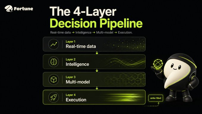 The infographic illustrates Fortune's 4-Layer Decision Pipeline, showing how "Real-time data → Intelligence → Multi-model → Execution" flows sequentially through Layer 1 (Real-time data), Layer 2 (Intelligence), Layer 3 (Multi-model), and Layer 4 (Execution), culminating in an "order filled" outcome. This visualizes the post's explanation of how Fortune processes transactions through four rapid decision-making stages in milliseconds, featuring a hooded mascot character pointing to the pipeline.