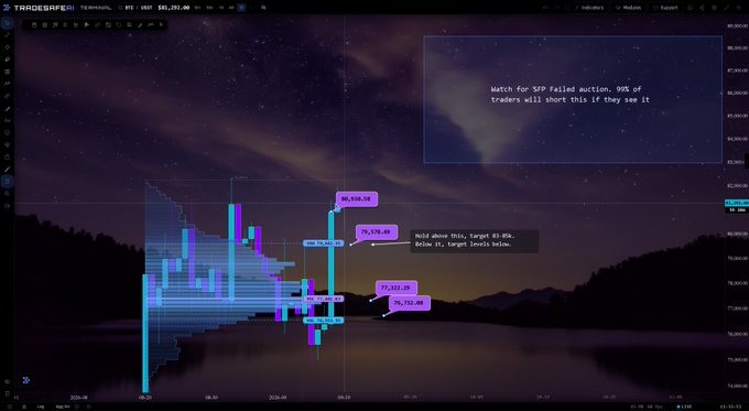 A trading interface displays a candlestick chart on TradeZapper with annotations marking SRP levels (80,030.50, 78,316.00, 76,317.00) and text noting "Hold above 78k. Target 77.8k" and "Watch for SRP failed auction."