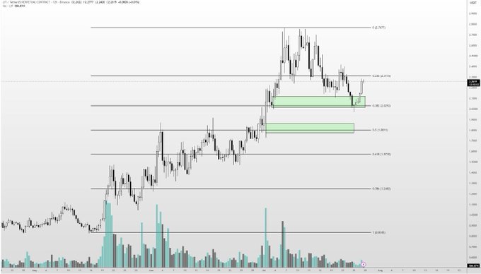 A cryptocurrency trading chart displayed on the LIT (Lighter) platform showing the LTC/USDT perpetual contract. The candlestick chart features Fibonacci retracement levels with horizontal green highlighted zones, and a volume histogram at the bottom with teal and gray bars.