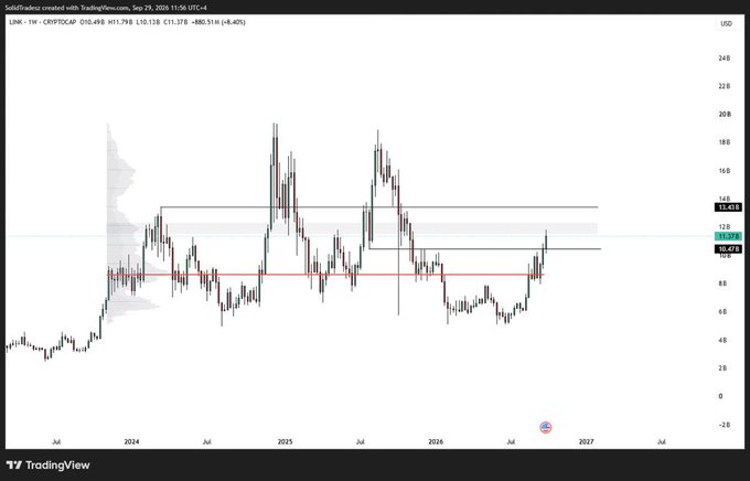 A weekly TradingView chart of Chainlink (LINK/USD on CryptoCap) shows price breaking above the ~$10B market cap zone (~$10.48) toward the $11.45–$11.79 range, aligning with the post's view that LINK needs to hold above 10B MC and push into the 13–14B MC zone before consolidating.