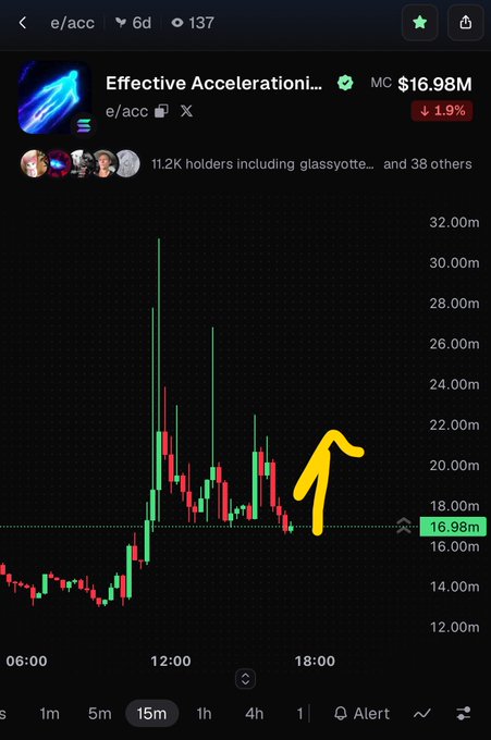 A cryptocurrency price chart for the token 'Effective Accelerationi' (e/acc) priced at $16.98M, showing a 1.9% decrease and a hand-drawn yellow arrow pointing upward on the candlestick graph.