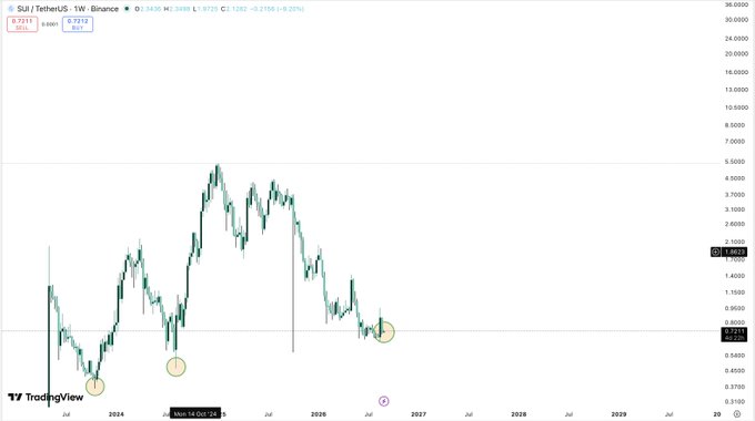 A TradingView weekly candlestick chart for SUI/TetherUS on Binance, showing price action from 2024 through 2029, with the current price around 0.7212 and recent volatility highlighted.
