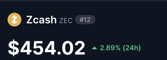 Zcash (ZEC) is ranked #12 with a current price of $454.02, up 2.89% in 24 hours — illustrating the post's point that ZEC has defied predictions of going to zero and continues to show strength as a privacy-focused cryptocurrency.