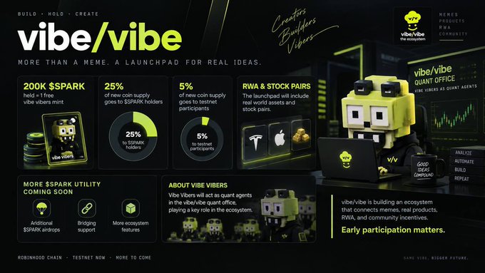 The image is a promotional infographic for the "vibe/vibe" project (subtitled "More than a meme. A launchpad for real ideas") on the testnet of Robinhood Chain. It highlights key tokenomics including 200K $SPARK needed for a free vibe vibers mint, 25% of new coin supply allocated to $SPARK holders, 5% to testnet participants, and RWA & stock pairs (featuring Tesla, Apple, and gold logos) for the launchpad, with additional utility details and a mascot character shown working at a "Quant Office."

The image directly illustrates the post's points by visually breaking down the 200K $SPARK holding requirement and the 25% allocation to $SPARK holders in an easy-to-digest format.