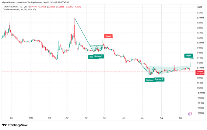 A TradingView chart for PI Network/USDT showing a 'Double Bottom' pattern with targets and bottoms labeled, dated Sep 16, 2026.