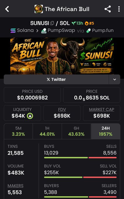 A token tracker page for 'SUNUSI' ($SUNUSI) on PumpSwap/Pump.fun, showing price $0.0006982, market cap $698K, and 24H gain of 1957%.