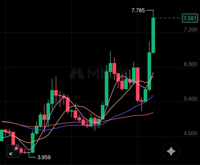 A candlestick chart with moving averages showing a cryptocurrency's price movement from a low of 3.959 to a high of 7.785, with current price at 7.581.
