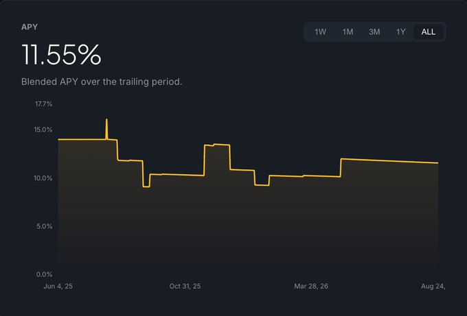 A financial chart displaying 'APY 11.55% - Blended APY over the trailing period' with a yellow line graph showing fluctuations between approximately 9% and 16% from June 4, 2025 to August 24.