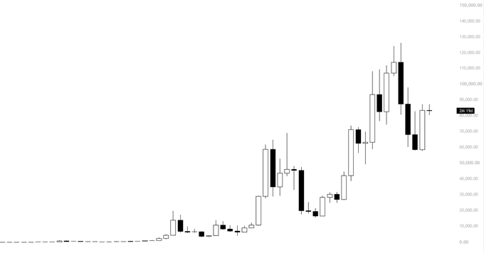 A candlestick price chart showing $BTC's historic trajectory from near-zero to approximately $78,198, with multiple dramatic rallies and corrections but no candles reaching the previous all-time high marked near the top of the y-axis (~$100K+). The chart visually supports the post's bullish sentiment, as the most recent candles remain well below the prior peak despite Bitcoin's substantial long-term appreciation.