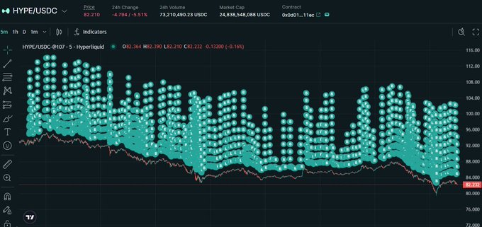 A HYPE/USDC trading chart on a Hyperliquid interface showing a price of $82.210 with a -5.11% change, displayed with dot-style indicators.