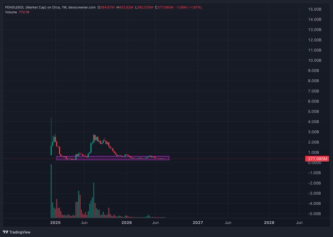 A TradingView chart shows PENGU/USDT market cap on a 1-week timeframe, currently at $364.87M (down -1.97%), with a highlighted purple rectangle marking a prolonged sideways accumulation range around the $377M level between mid-2025 and mid-2026. The chart visually reinforces the post's thesis of accumulation, depicting extended low-volatility price action following an initial spike—a textbook setup for strategic loading before a potential breakout.