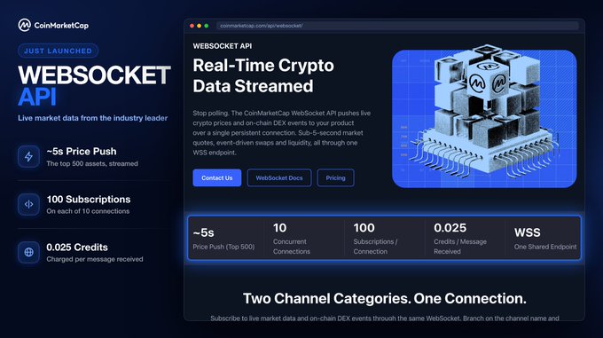 The image displays a CoinMarketCap launch announcement webpage for the "WebSocket API," featuring the headline "Real-Time Crypto Data Streamed" alongside a blue 3D cube graphic, with key metrics highlighted including "~5s Price Push," "100 Subscriptions," and "0.025 Credits per message." The promotional layout directly supports the post's message about replacing periodic price requests with a continuous live data stream, emphasizing the "~5s Price Push" and "WSS" (WebSocket Secure) endpoint as the solution to delayed market data.