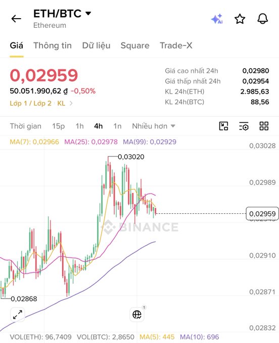 A Binance cryptocurrency trading chart for ETH/BTC (Ethereum), showing a current price of 0.02959 BTC with a -0.50% change, displayed in Vietnamese language interface.