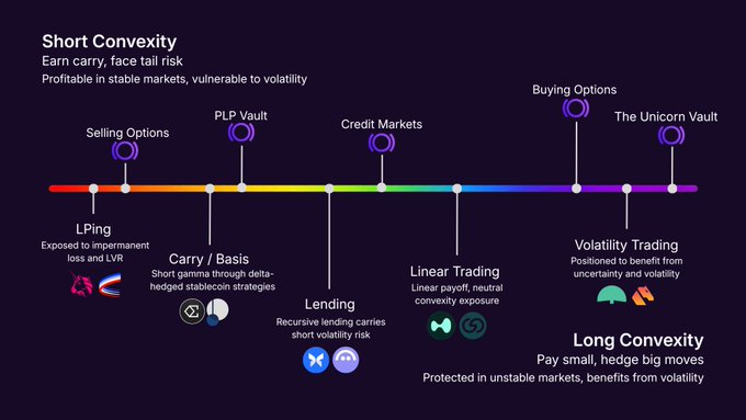 Crypto trading strategies chart illustrating the spectrum from Short Convexity (left) to Long Convexity (right), with strategies including LPing, Carry/Basis, PLP Vault, Credit Markets, Linear Trading, Buying Options, Volatility Trading, and The Unicorn Vault.