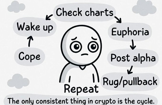A simple cartoon meme depicting the crypto cycle: 'Wake up → Check charts → Euphoria → Post alpha → Rug/pullback → Cope → Repeat,' with the caption 'The only consistent thing in crypto is the cycle.'