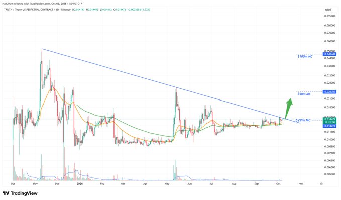 A TradingView chart for TRB/USDT perpetual contract on Binance showing a descending triangle pattern with market cap annotations at $29m, $80m, and $100m, indicating a potential upward breakout.