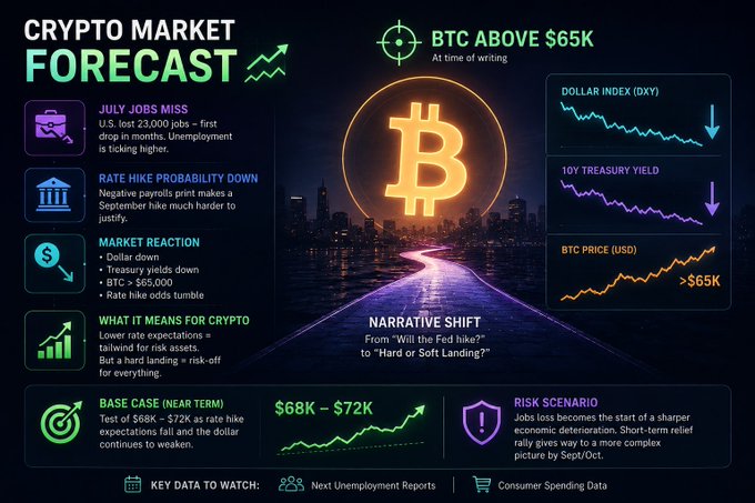 A crypto market forecast infographic titled 'CRYPTO MARKET FORECAST' showing 'BTC ABOVE $65K' with charts for Dollar Index, 10Y Treasury Yield, and BTC Price, alongside market analysis text.