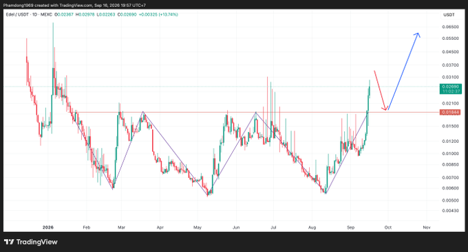 A TradingView candlestick chart for E4H/USDT pair showing price action from 2026 with technical analysis lines in purple and a blue arrow indicating a projected upward price movement.