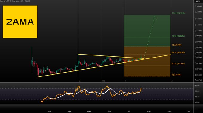 A Zama/USD Tether Spot (1D) BingX candlestick chart displays ZAMA price action within an ascending triangle pattern, with Fibonacci extension levels marking targets at 0.618 ($0.04108), 1.0 ($0.05750), 1.618 ($0.08062), and 4.704 ($0.21046) USDT, supporting the post's claim of a potential upside breakout.