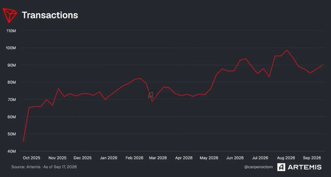 A line graph titled 'Transactions' tracking activity from October 2025 to September 2026, showing an overall upward trend reaching around 90M, sourced from Artemis and ariopentoorn.