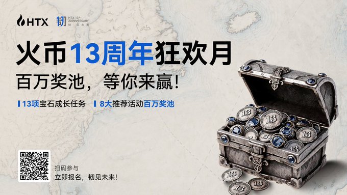 An HTX (HTX 13th Anniversary) Chinese promotional banner reading '火币13周年狂欢月' (Huobi 13th Anniversary Carnival Month) featuring a treasure chest overflowing with 13th anniversary coins and a QR code for registration.