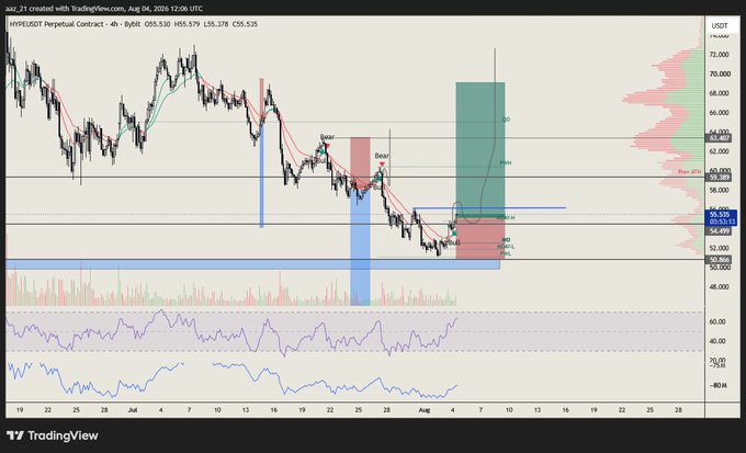 A TradingView chart of the HYPEUSDT Perpetual Contract showing price action with annotated short (red) and long (green) positions, labeled 'Bear' and 'Boss', alongside RSI and volume indicators.