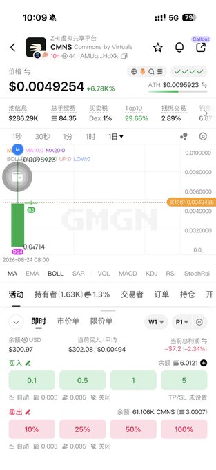 A mobile cryptocurrency trading app screenshot showing 'CMNS Commons by Virtuals' with a price of $0.0049254, a 6.78% decrease, and various trading indicators.