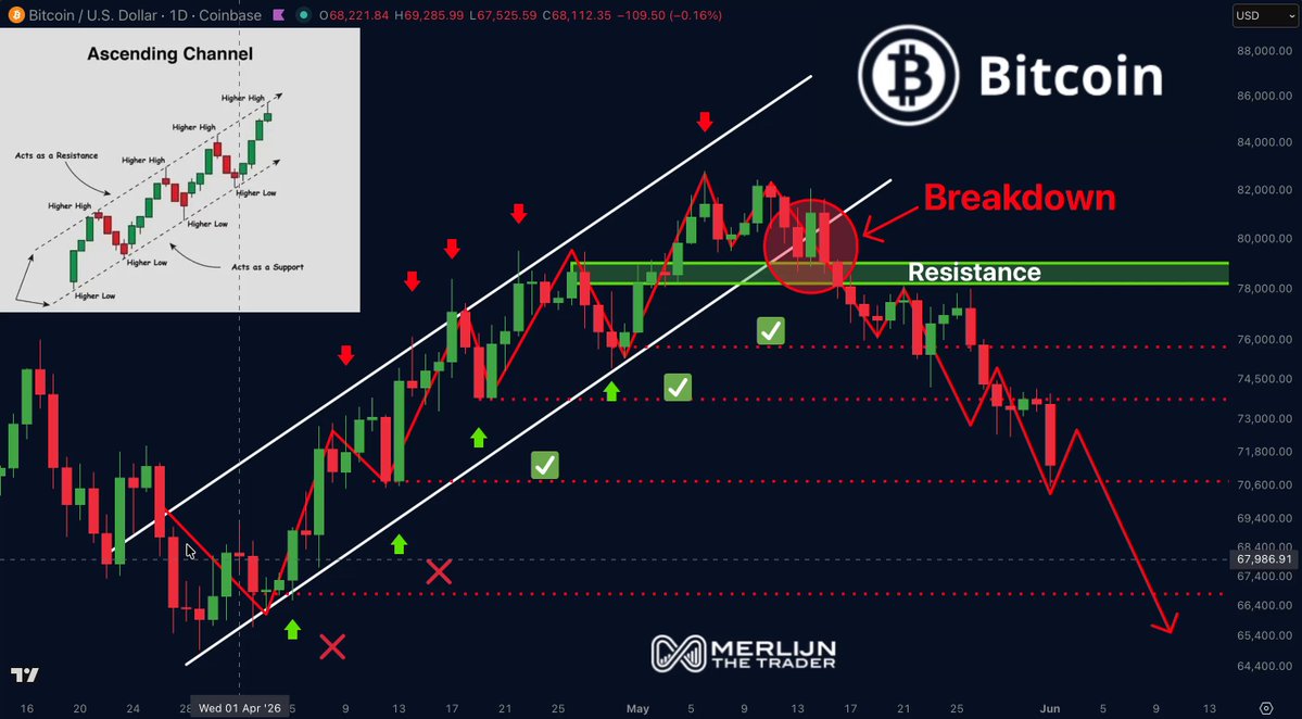 The image shows a bar graph about Bitcoin trends, which indicates that Bitcoin has been losing money over time. In the image, there are two red bars against a blue background representing the price of Bitcoin at different times. The upward slope of these bars suggests that the value of Bitcoin decreased from its previous high. Additionally, there is text in the image that talks about breaking down and resistance. This information might be helpful for someone who wants to understand how to identify potential buying opportunities or risk factors associated with investing in Bitcoin.