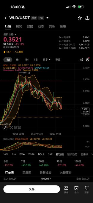A screenshot of a cell phone displaying a stock market graph with prices and symbols for different stocks, such as Wild Li, Wildusd, Vollha, EMA, and DOWJ. The post includes information about the stocks' current performance, but lacks context or details about how to interpret it.