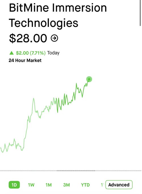 A Robinhood stock chart shows BitMine Immersion Technologies (BMNR) at $28.00, up $2.00 (7.71%) for the day, with a green upward trend over the past 24 hours. The price recovery aligns with the poster's excitement about finally breaking even on their BMNR position and no longer being a "bagholder."