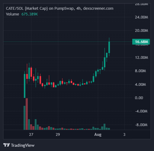 This is a chart of CATE/SOL market cap on PumpSwap, showing a significant upward trend since late July, with a current market cap of 16.68M. The accompanying post suggests buying $CATE based on advice from "RoaringKitty," implying this chart visually supports that optimistic outlook.