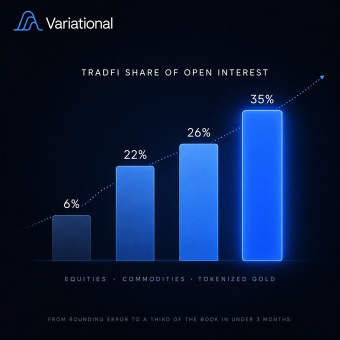 A Variational-branded bar chart titled "TRADFI SHARE OF OPEN INTEREST" displays four ascending bars at 6%, 22%, 26%, and 35%—labeled "EQUITIES · COMMODITIES · TOKENIZED GOLD"—with the tagline "FROM ROUNDING ERROR TO A THIRD OF THE BOOK IN UNDER 3 MONTHS," visually reinforcing the post's point about TradFi's accelerating share of Variational's open interest, which jumped from 26% to 35% in seven weeks.