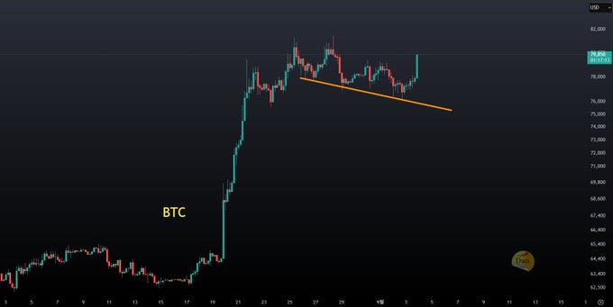 A candlestick chart of BTC (Bitcoin) showing a sharp price rise from around $63,000 to $82,000 with an orange trendline drawn across a consolidation pattern.