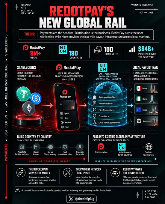 An infographic titled "REDOTPAY'S NEW GLOBAL RAIL" from @thedefiplug, dated October 9, 2026, explaining how RedoPay and Nium enable cross-border payments, showing metrics like 9M+ users, 190 countries, and 100 currencies.