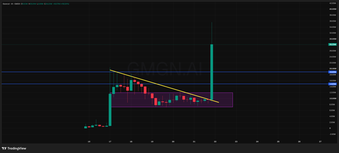 A TradingView candlestick chart for ticker CMCN.AI displays price action between roughly $5 and $35, with a recent sharp green candle spiking to around $34 that aligns with the post's claim of $BASECAT hitting a $30M market cap.